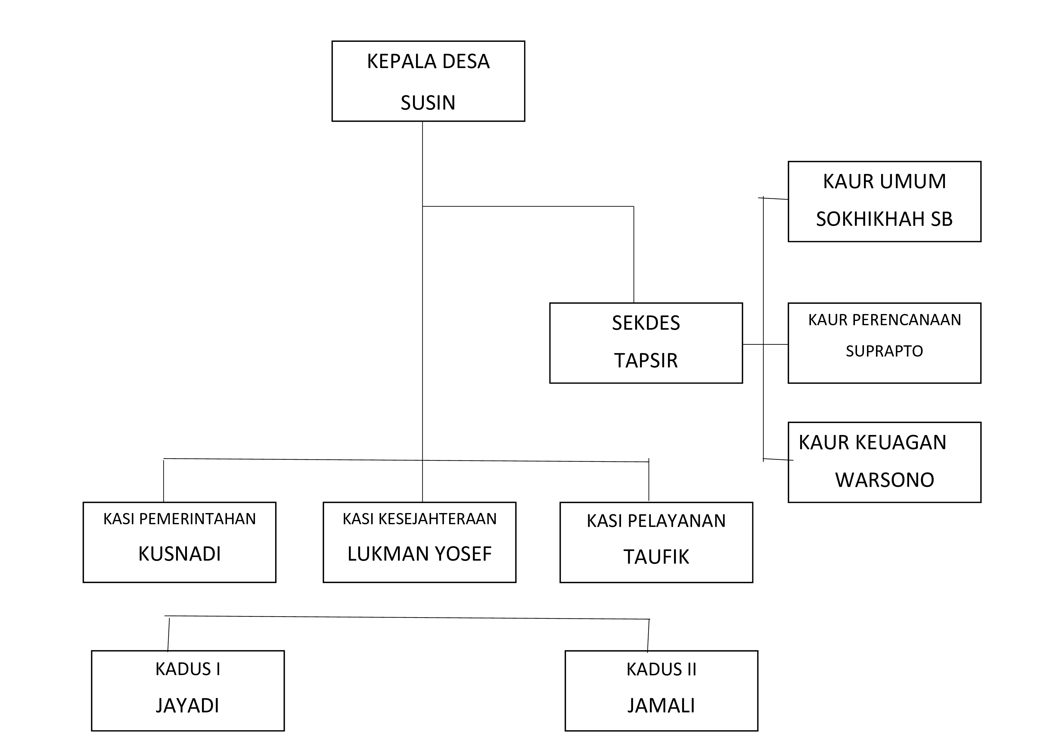 Struktur Organisasi Desa Tegongan